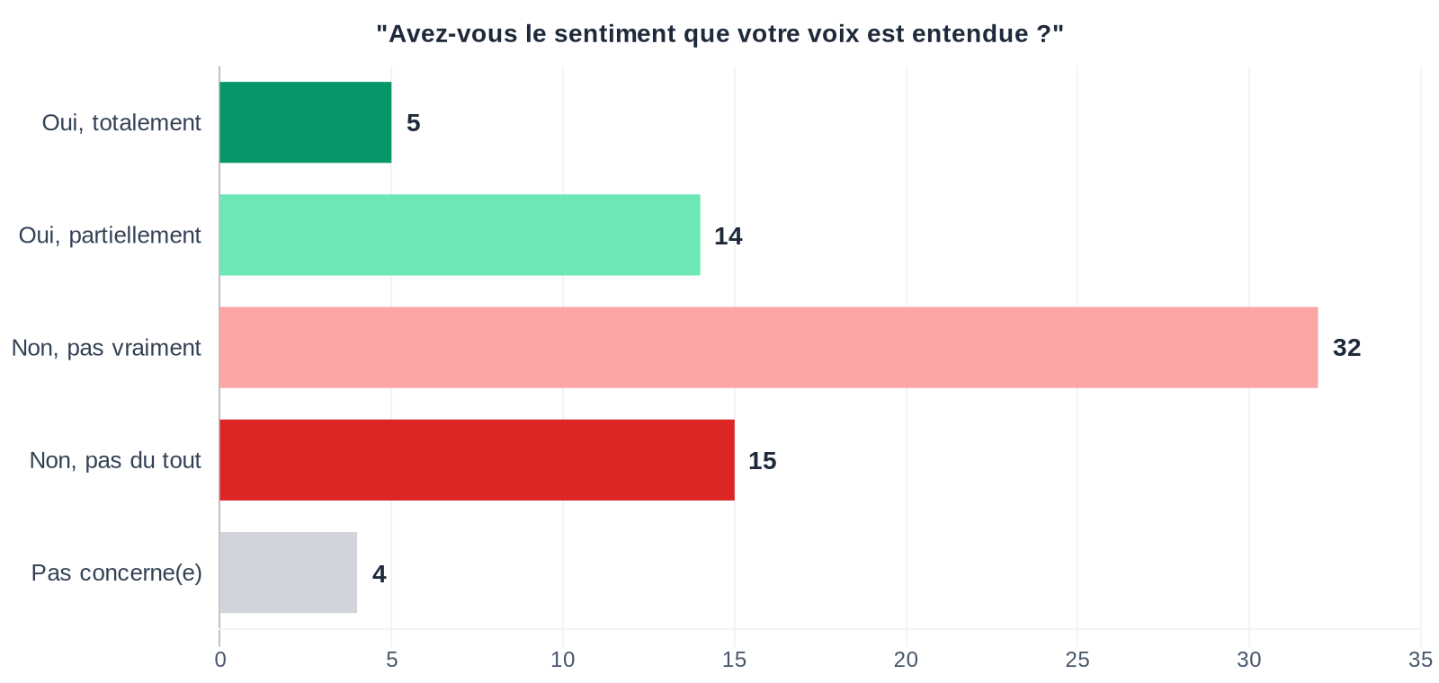 Sentiment de participation démocratique