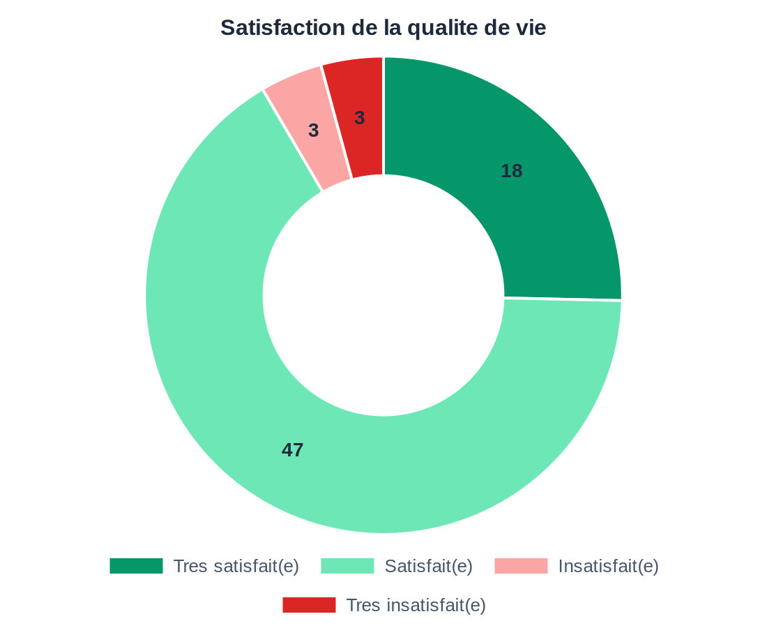 Satisfaction qualité de vie