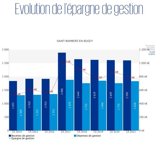 Evolution epargne de gestion