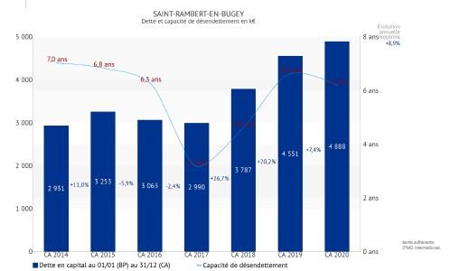 Capacité de désendettement